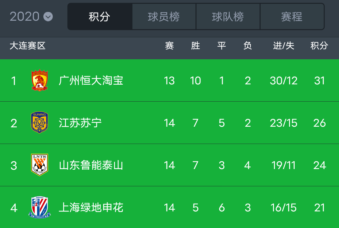 山东鲁能击败广州富力，豪取三分重回榜首