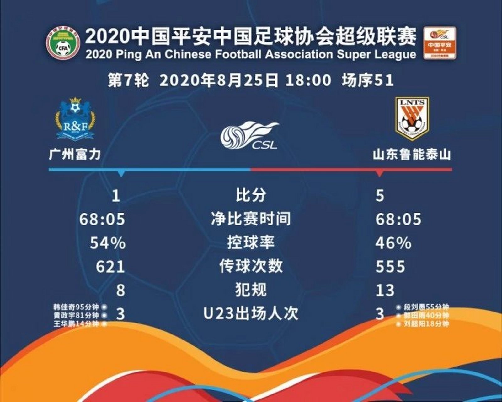 山东鲁能击败广州富力，豪取三分重回榜首