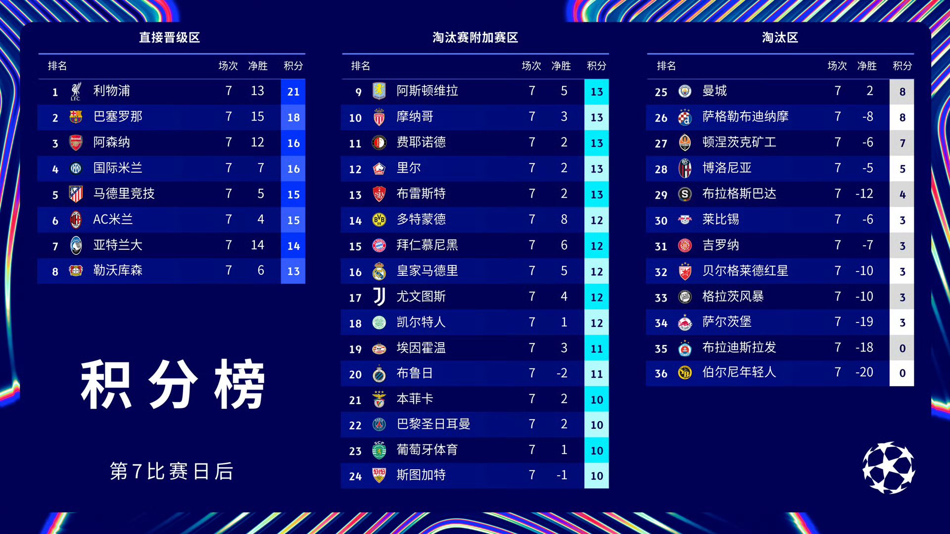 包含巴黎圣日耳曼主场2-0击败波尔多，取得法甲赛季开门红的词条
