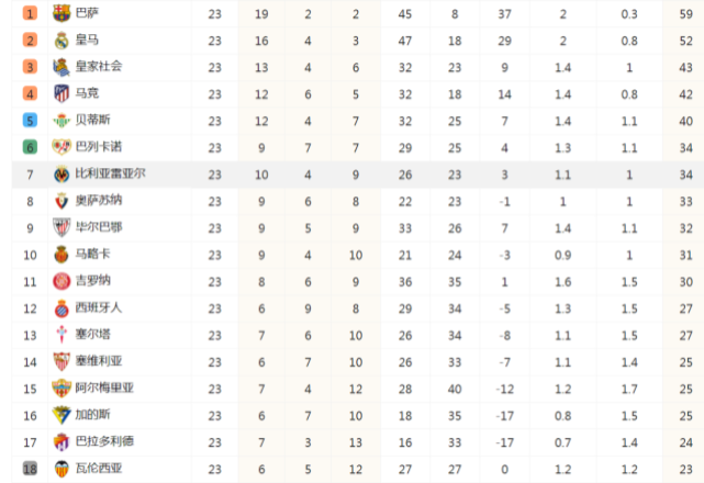包含巴萨主场告捷，继续领跑西甲积分榜的词条