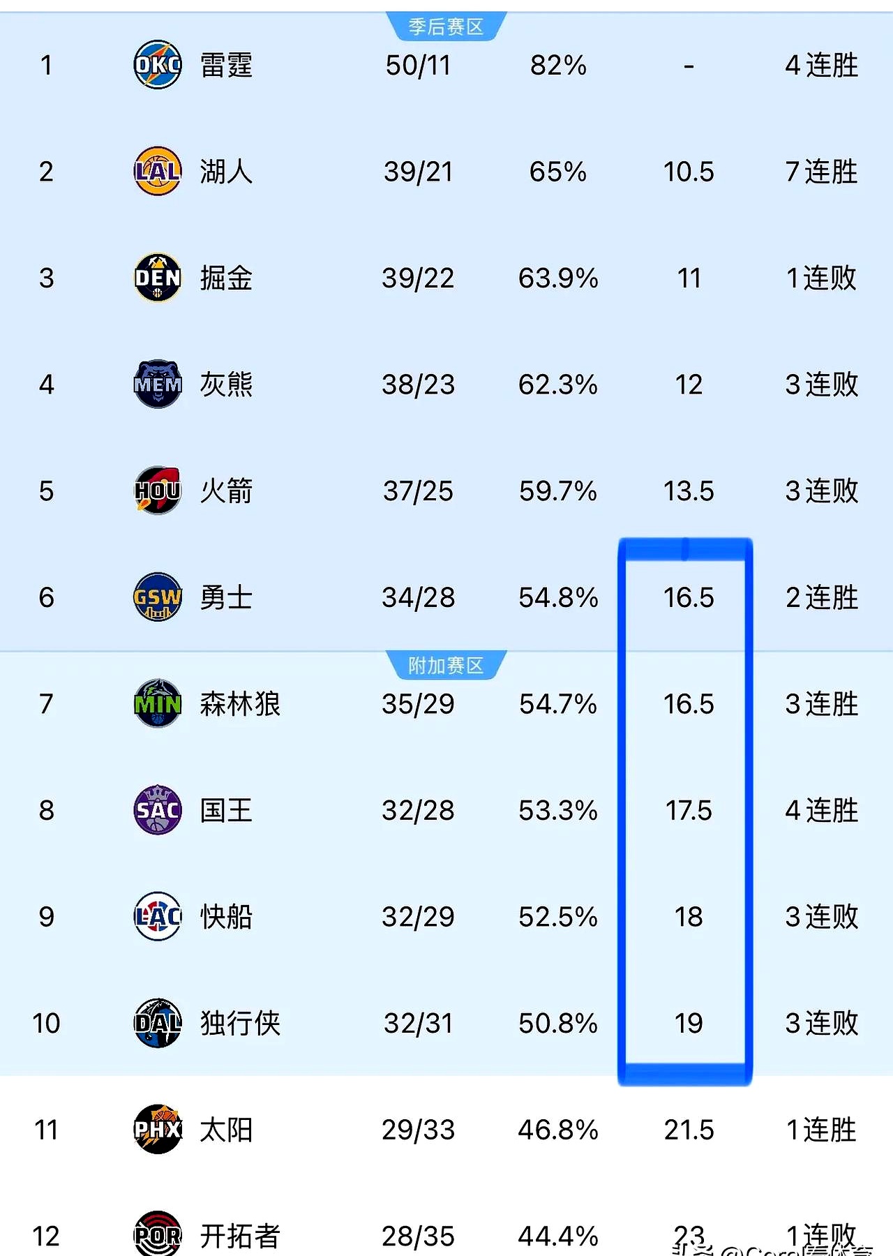 森林狼客场击败黄蜂，取得