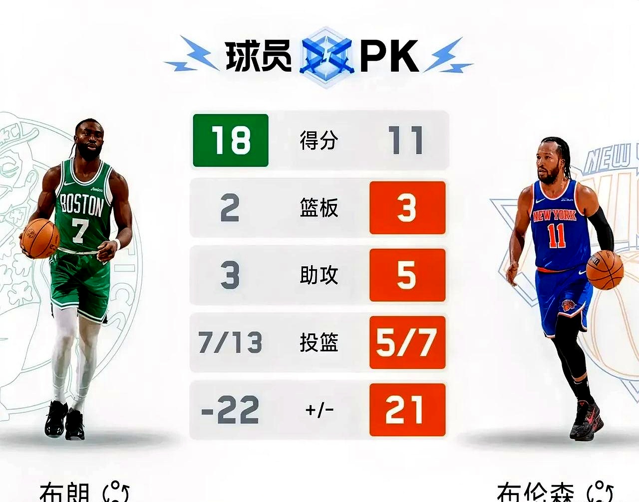 灰熊力克凯尔特人，取得四连胜