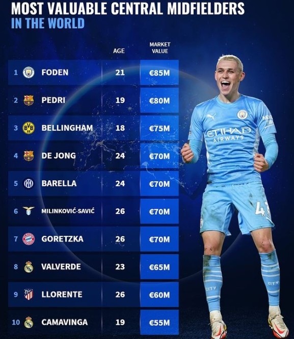 智利轻取巴萨,福登惊艳四座 智利轻取巴萨,福登惊艳四座